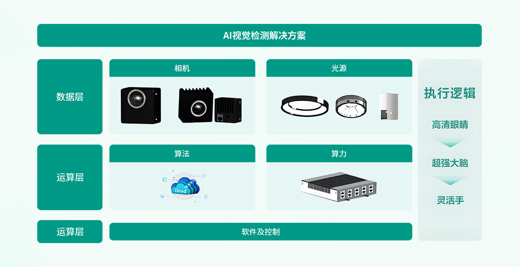 全維質檢賦能多行業，驅動企業數字化升級