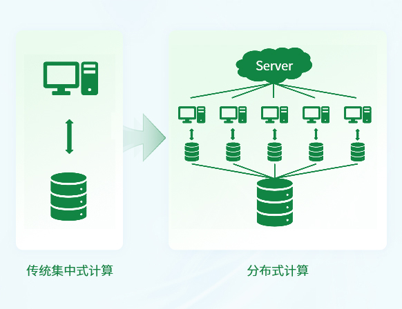 多節點并行工作，平衡計算負載，數據高效處理